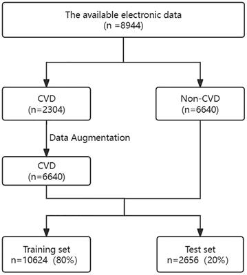 Machine learning model for cardiovascular disease prediction in patients with chronic kidney disease